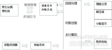 數(shù)字監(jiān)控系統(tǒng)設(shè)計(jì)與開發(fā)方案